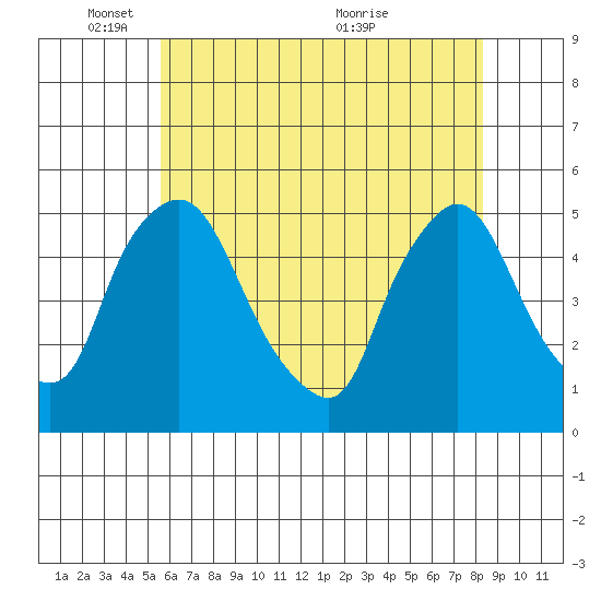 Delaware City tide chart for Sunday, May 28, 2023