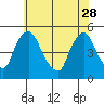 Delaware City tide chart for Sunday, May 28, 2023
