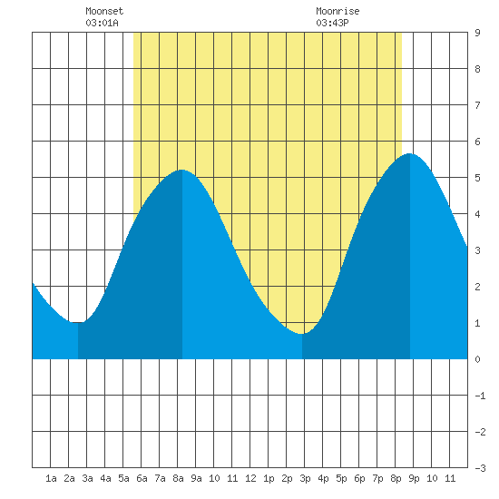 Delaware City tide chart for Tuesday, May 30, 2023
