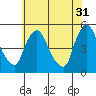 Delaware City tide chart for Wednesday, May 31, 2023