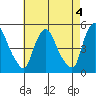 Delaware City tide chart for Thursday, May 4, 2023