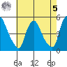 Delaware City tide chart for Friday, May 5, 2023