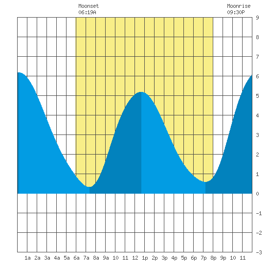 Delaware City tide chart for Saturday, May 6, 2023