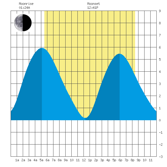 Delaware City tide chart for Saturday, June 10, 2023