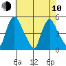 Delaware City tide chart for Saturday, June 10, 2023
