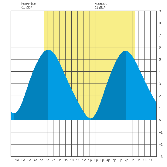 Delaware City tide chart for Sunday, June 11, 2023