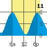 Delaware City tide chart for Sunday, June 11, 2023