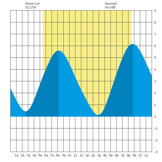 Delaware City tide chart for Tuesday, June 13, 2023