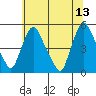 Delaware City tide chart for Tuesday, June 13, 2023