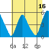 Delaware City tide chart for Friday, June 16, 2023