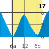 Delaware City tide chart for Saturday, June 17, 2023