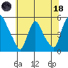 Delaware City tide chart for Sunday, June 18, 2023