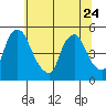 Delaware City tide chart for Saturday, June 24, 2023