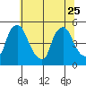 Delaware City tide chart for Sunday, June 25, 2023