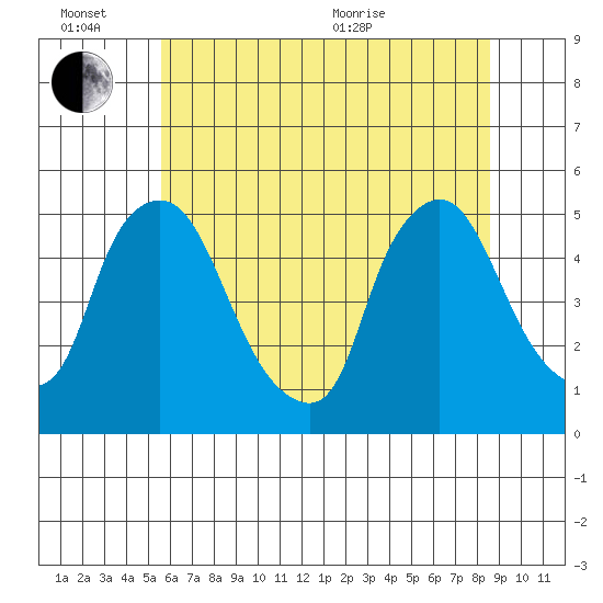 Delaware City tide chart for Monday, June 26, 2023