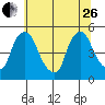 Delaware City tide chart for Monday, June 26, 2023