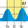 Delaware City tide chart for Tuesday, June 27, 2023