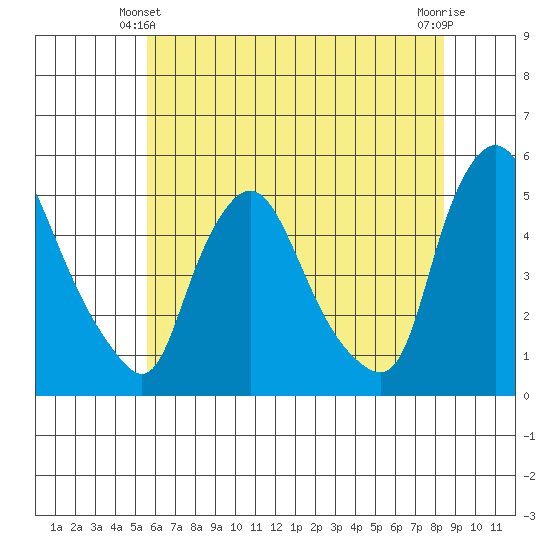 Delaware City tide chart for Friday, June 2, 2023