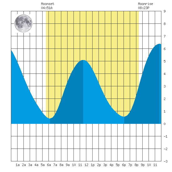 Delaware City tide chart for Saturday, June 3, 2023