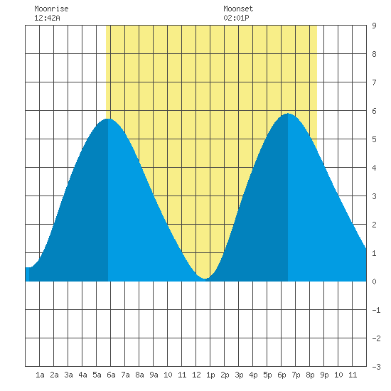 Delaware City tide chart for Monday, July 10, 2023