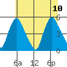 Delaware City tide chart for Monday, July 10, 2023