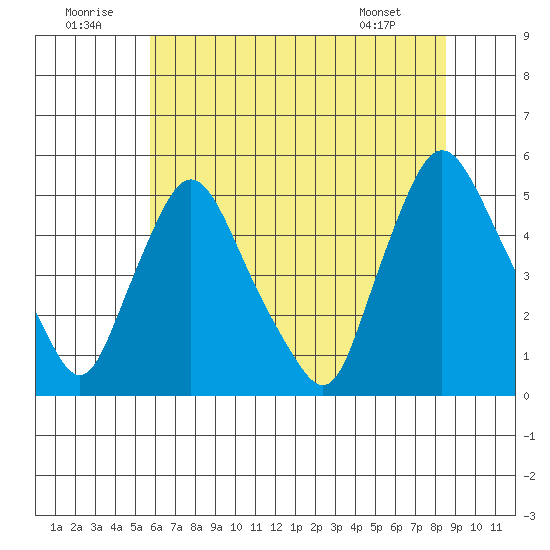 Delaware City tide chart for Wednesday, July 12, 2023