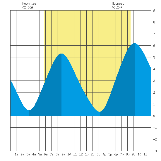 Delaware City tide chart for Thursday, July 13, 2023