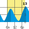 Delaware City tide chart for Thursday, July 13, 2023