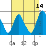 Delaware City tide chart for Friday, July 14, 2023