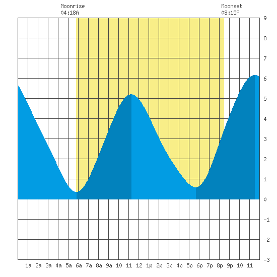 Delaware City tide chart for Sunday, July 16, 2023