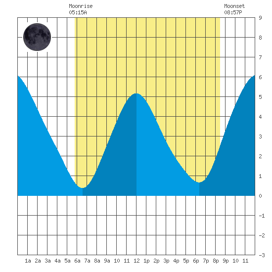 Delaware City tide chart for Monday, July 17, 2023