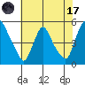 Delaware City tide chart for Monday, July 17, 2023
