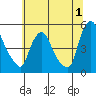 Delaware City tide chart for Saturday, July 1, 2023