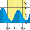 Delaware City tide chart for Friday, July 21, 2023