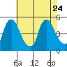 Delaware City tide chart for Monday, July 24, 2023