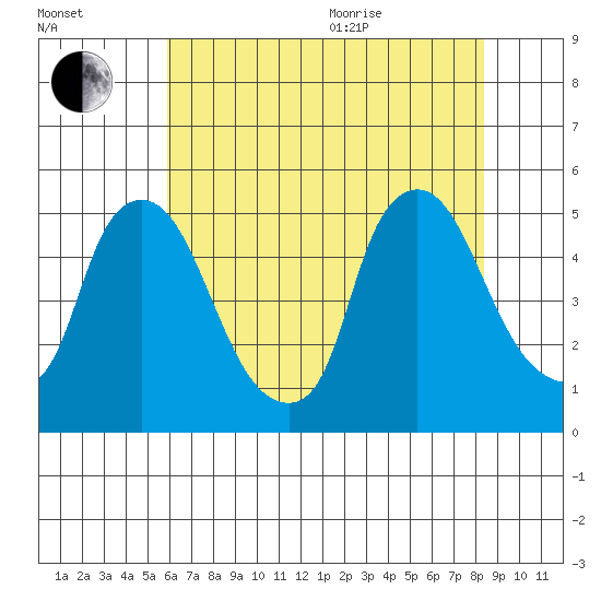 Delaware City tide chart for Tuesday, July 25, 2023