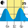 Delaware City tide chart for Tuesday, July 25, 2023