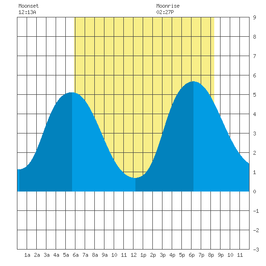 Delaware City tide chart for Wednesday, July 26, 2023