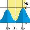 Delaware City tide chart for Wednesday, July 26, 2023