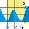 Delaware City tide chart for Sunday, July 2, 2023