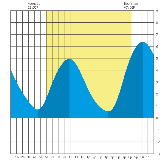 Delaware City tide chart for Sunday, July 30, 2023