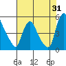 Delaware City tide chart for Monday, July 31, 2023