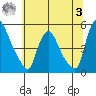 Delaware City tide chart for Monday, July 3, 2023