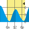 Delaware City tide chart for Tuesday, July 4, 2023