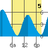 Delaware City tide chart for Wednesday, July 5, 2023