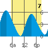 Delaware City tide chart for Friday, July 7, 2023
