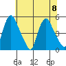 Delaware City tide chart for Saturday, July 8, 2023