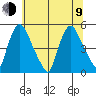 Delaware City tide chart for Sunday, July 9, 2023