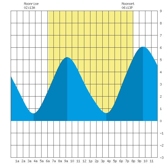 Delaware City tide chart for Saturday, August 12, 2023