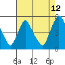 Delaware City tide chart for Saturday, August 12, 2023